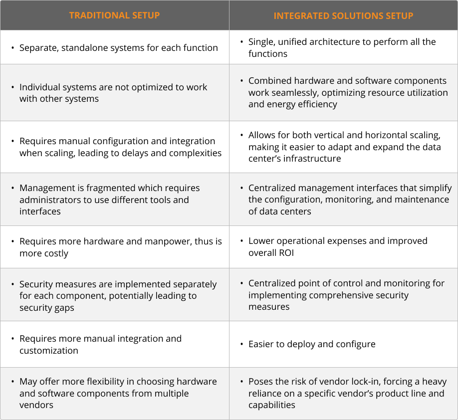 Integrated Solutions Setup Table